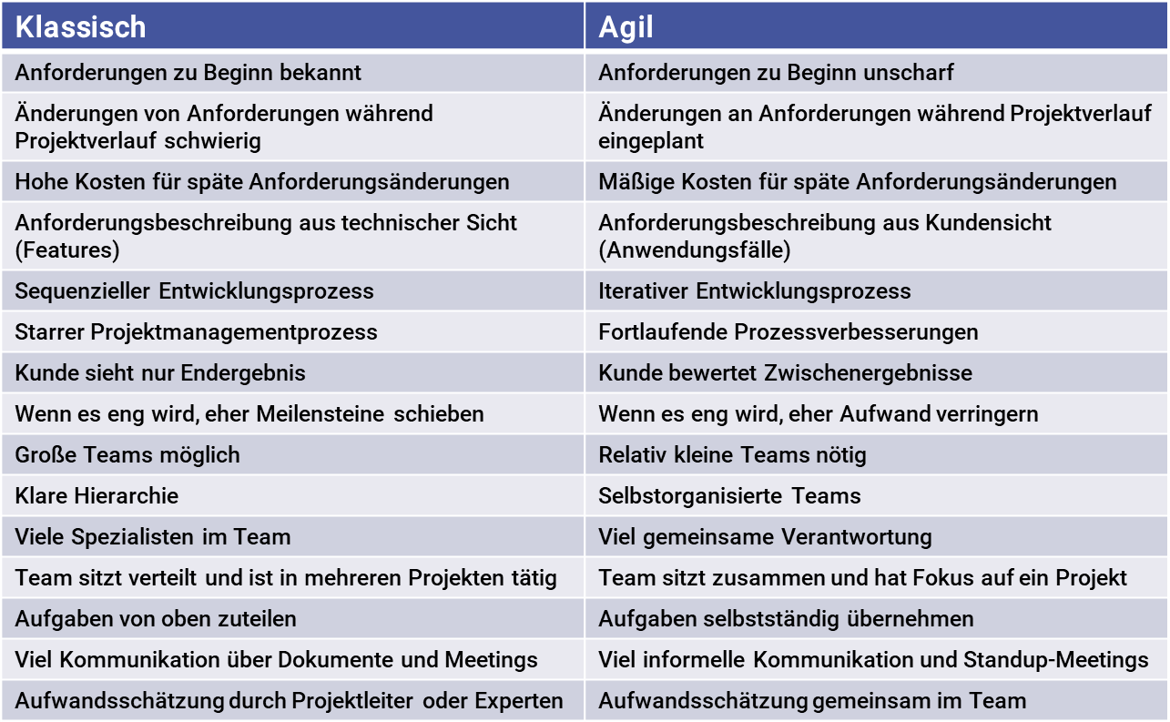 Klassisches vs. agiles Projektmanagement